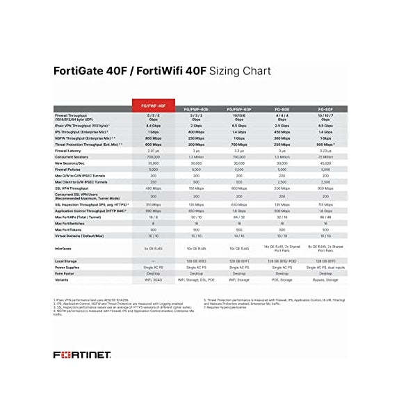 FORTINET FortiGate FG-40F Network Security/Firewall Appliance - 5 Port - 10/100/1000Base-T - Gigabit Ethernet - 5 x RJ-45 - Wall Mountable - TAA Compliant, 1YR UTM Protection (FG-40F-BDL-950-12)