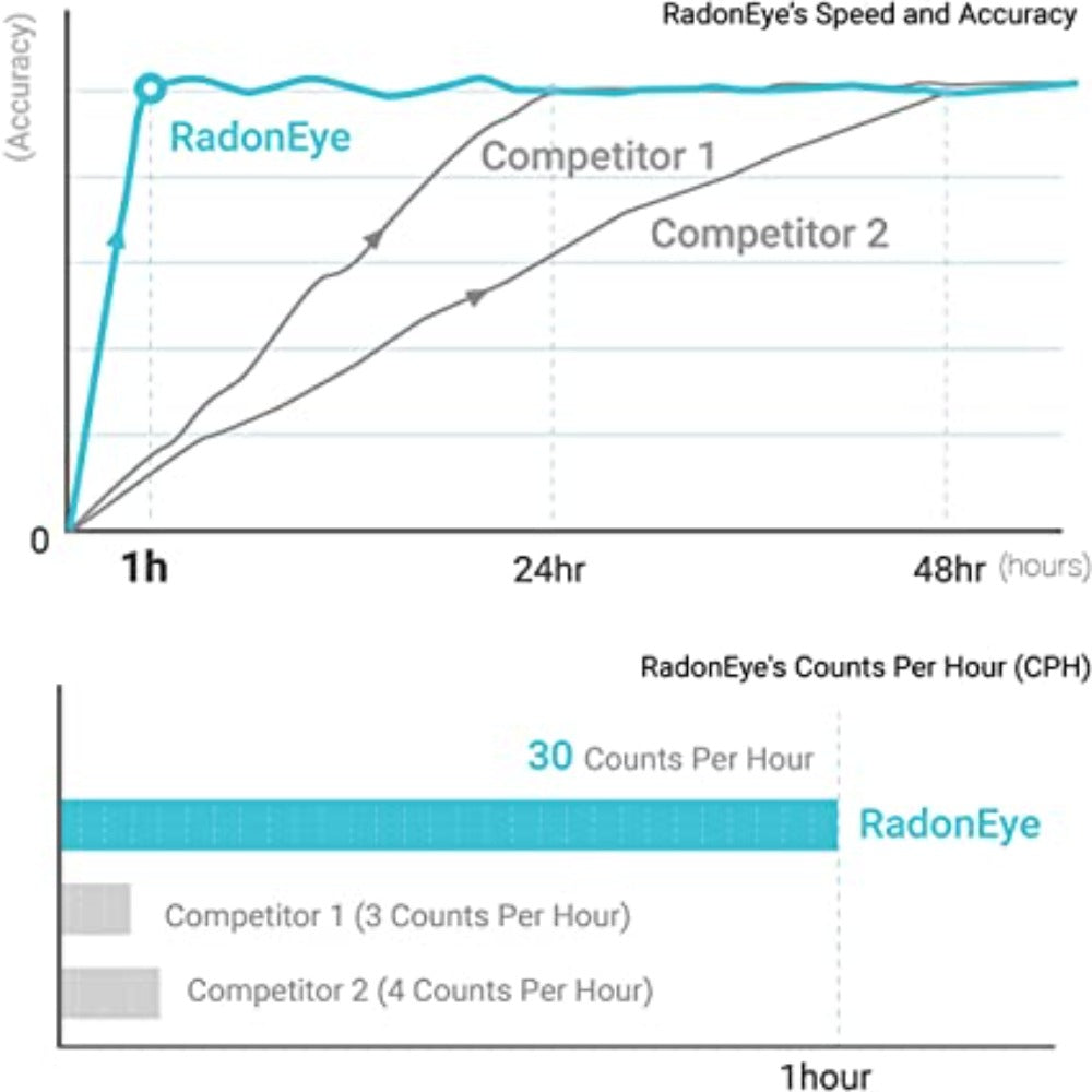 Radon Eye RD200 Ecosense Fastest Reliable Detector Pete Organics