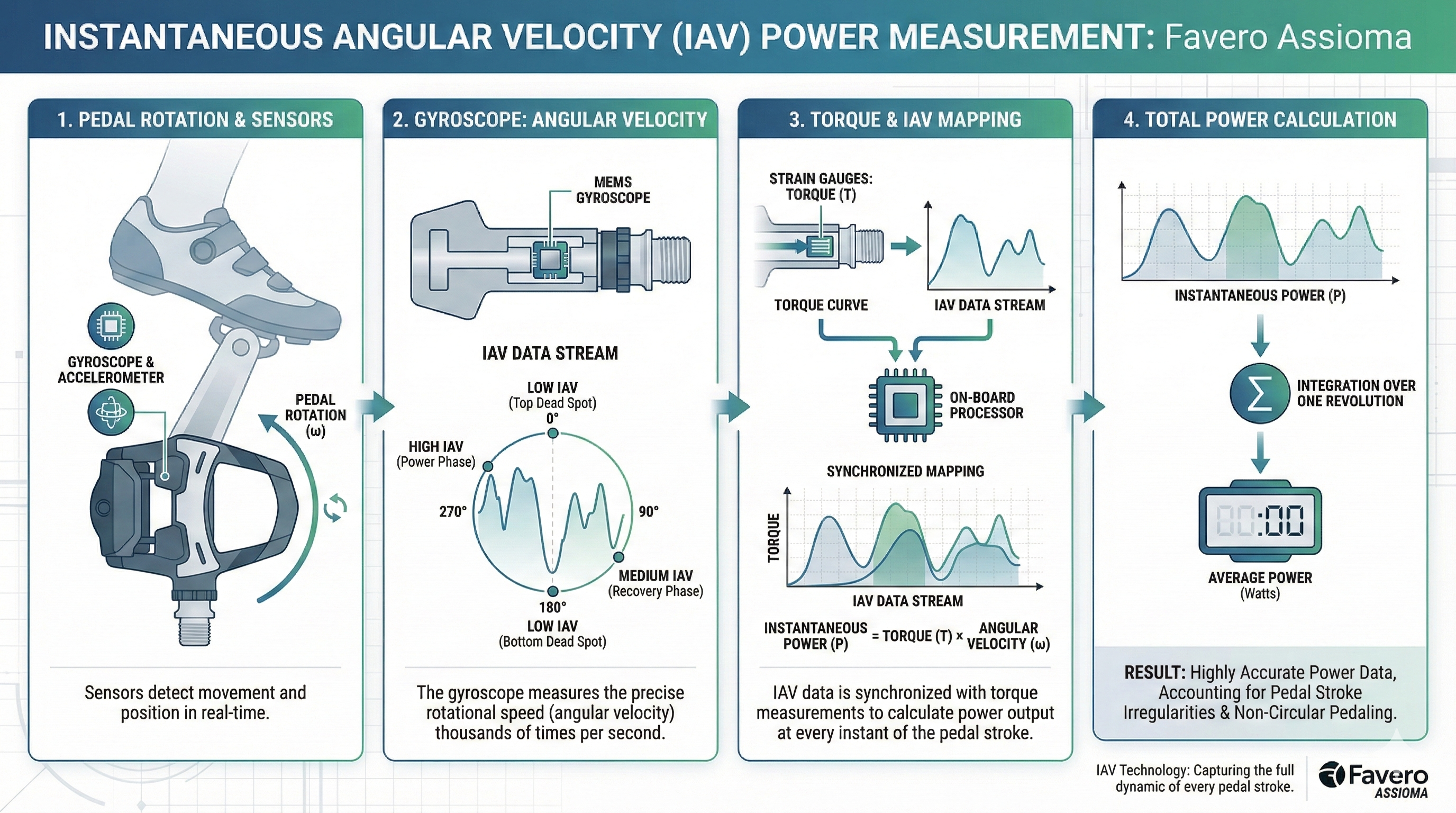 How Accurate Are Favero Assioma Pedals? Real Data Explained
