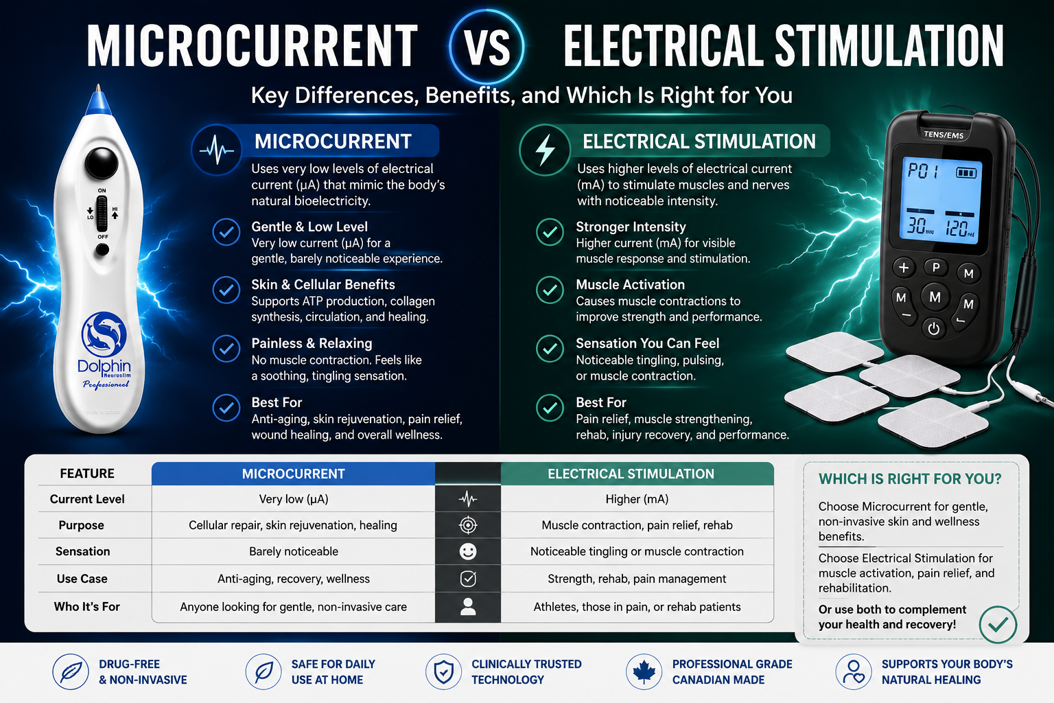 Microcurrent vs Electrical Stimulation: What’s the Difference?