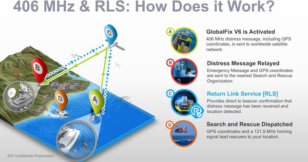 Diagram showing how ACR GlobalFix V6 EPIRB sends 406 MHz distress signal via satellite to rescue teams