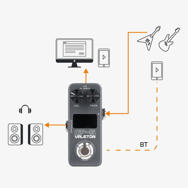 Valeton GP-5 multi effects pedal connectivity diagram showing connection with guitar speakers headphones and computer