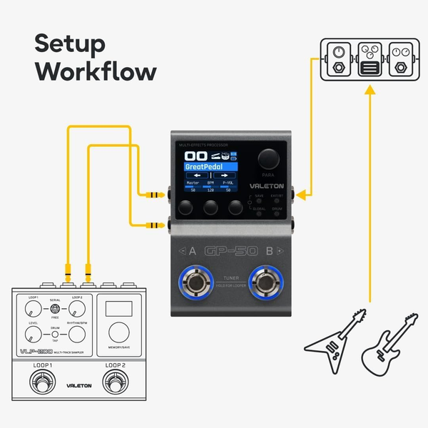 Valeton GP-50 multi effects pedal setup workflow showing connection with guitar pedals amplifier and instruments