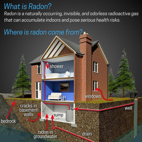 Diagram showing how radon gas enters homes through soil, basement cracks, and water sources